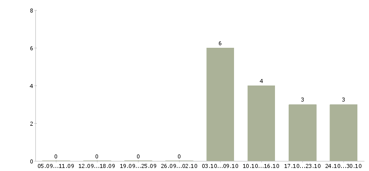 Работа продавец техники в Череповце - Число вакансий в Череповце по специальности продавец техники за 2 месяца