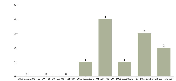Работа рабочий по складу в Череповце - Число вакансий в Череповце по специальности рабочий по складу за 2 месяца