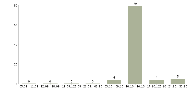Работа менеджер на договора в Чехове - Число вакансий в Чехове по специальности менеджер на договора за 2 месяца