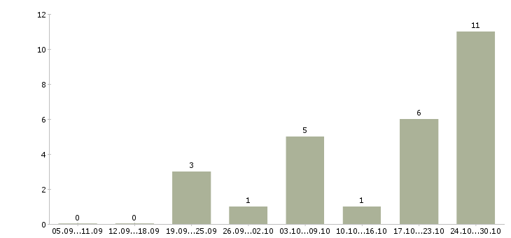 Работа интернет вакансия на дому в Чите - Число вакансий в Чите по специальности интернет вакансия на дому за 2 месяца