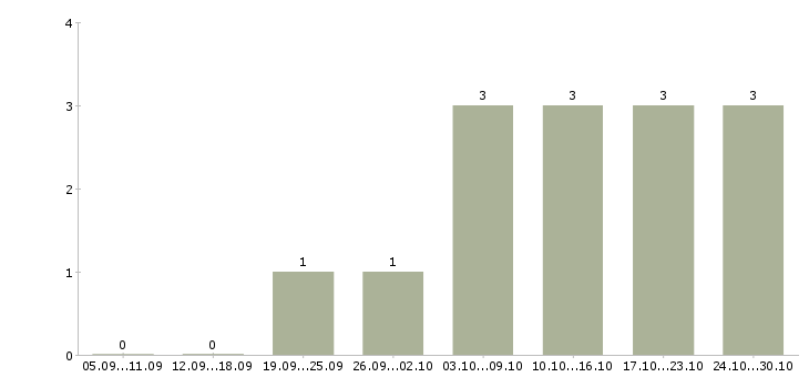 Работа водитель экспедитор категории с в Ярославле - Число вакансий в Ярославле по специальности водитель экспедитор категории с за 2 месяца