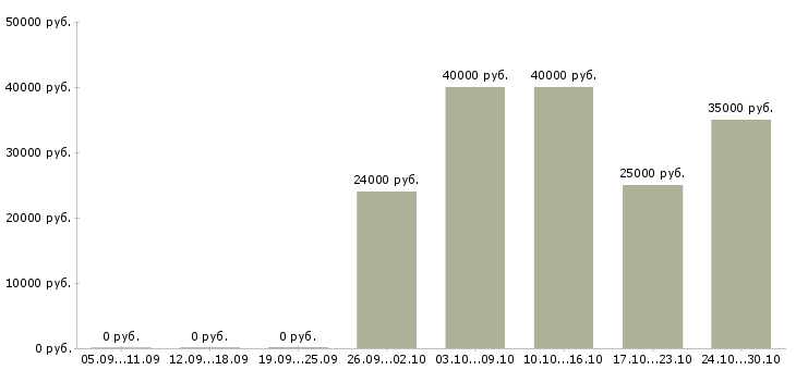 Вакансии автослесарь грузовой в Екатеринбурге - Медиана зарплат автослесарь грузовой в Екатеринбурге за 2 месяца