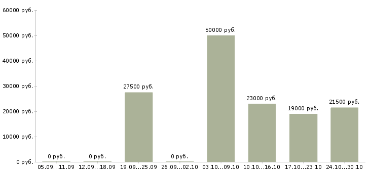 Вакансии администратор в интернете в Сыктывкаре - Медиана зарплат администратор в интернете в Сыктывкаре за 2 месяца