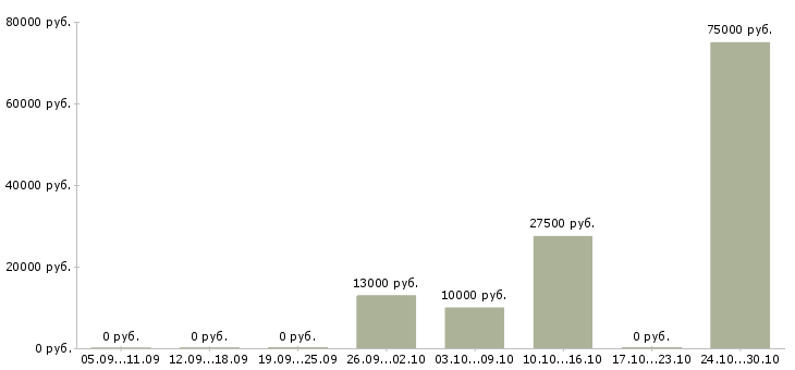 Вакансии ведущий специалист отдела в Барнауле - Медиана зарплат ведущий специалист отдела в Барнауле за 2 месяца