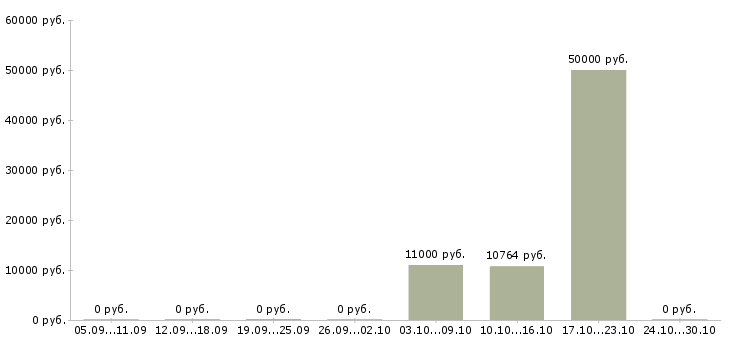 Вакансии генеральный директор предприятия в Краснодаре - Медиана зарплат генеральный директор предприятия в Краснодаре за 2 месяца