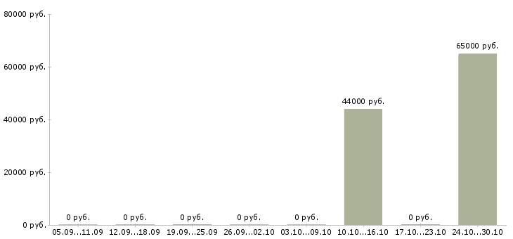 Вакансии грузчик вахта Колпино - Медиана зарплат грузчик вахта Колпино за 2 месяца