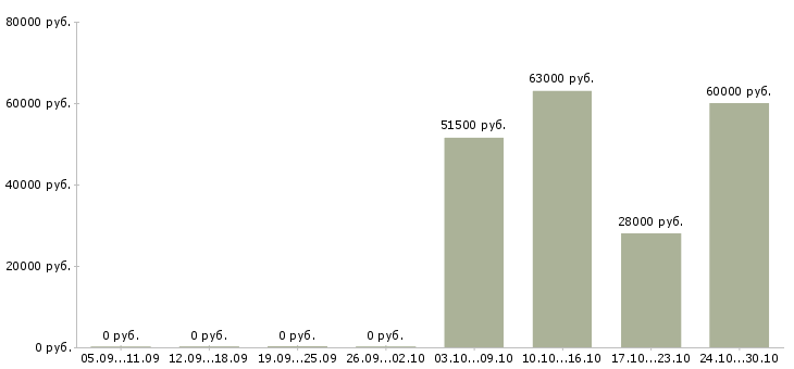 Вакансии грузчик ночной в Орле - Медиана зарплат грузчик ночной в Орле за 2 месяца