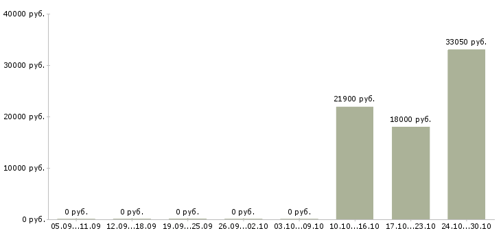 Вакансии диспетчер по загрузке в Оренбурге - Медиана зарплат диспетчер по загрузке в Оренбурге за 2 месяца