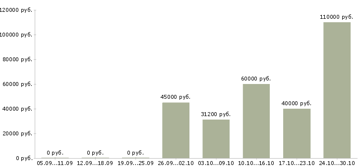 Вакансии заместитель управляющего в Краснодаре - Медиана зарплат заместитель управляющего в Краснодаре за 2 месяца