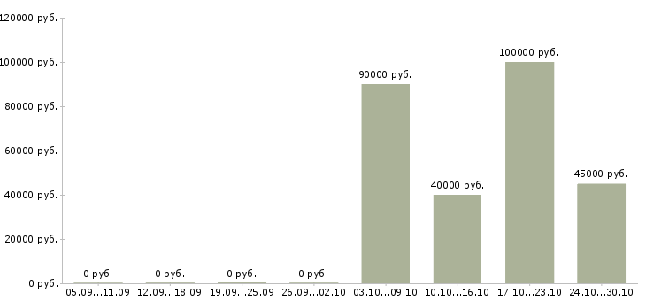 Вакансии инженер по качеству по Бурятия - Медиана зарплат инженер по качеству по Бурятия за 2 месяца