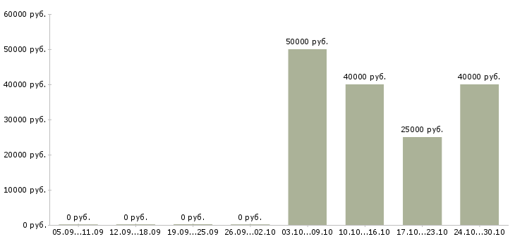 Вакансии инженер по качеству по в Кургане - Медиана зарплат инженер по качеству по в Кургане за 2 месяца
