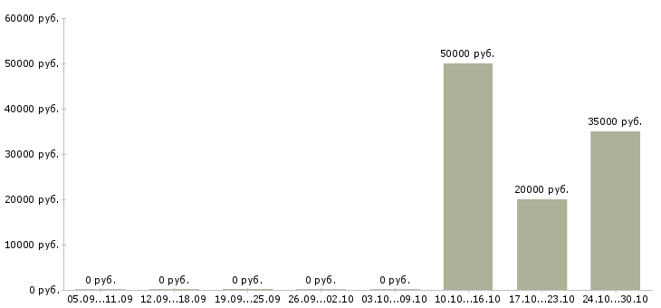 Вакансии инженер по кипиа в Перми - Медиана зарплат инженер по кипиа в Перми за 2 месяца