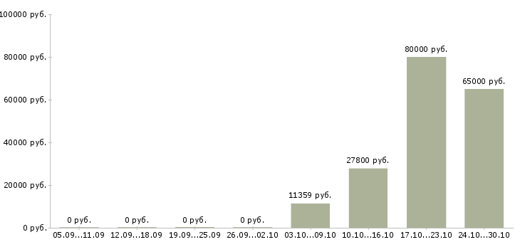 Вакансии инженер по пожарной безопасности в Екатеринбурге - Медиана зарплат инженер по пожарной безопасности в Екатеринбурге за 2 месяца