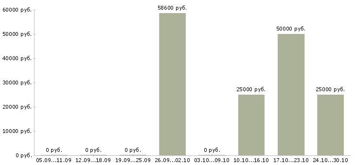 Вакансии инженер связи в Архангельске - Медиана зарплат инженер связи в Архангельске за 2 месяца