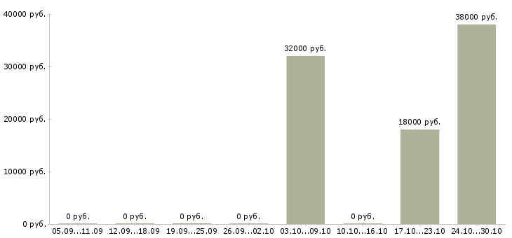 Вакансии кадровый работник Удмуртия - Медиана зарплат кадровый работник Удмуртия за 2 месяца