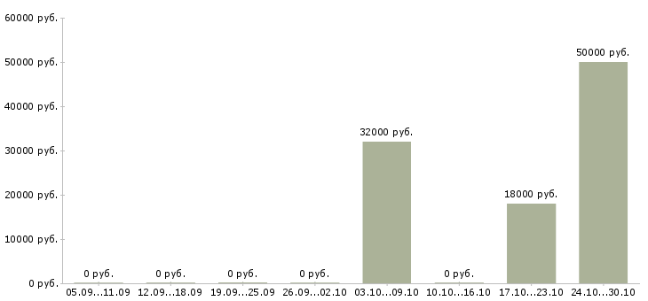 Вакансии кадровый работник в Ижевске - Медиана зарплат кадровый работник в Ижевске за 2 месяца