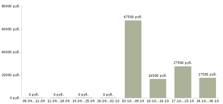 Вакансии кадровый работник в Иркутске - Медиана зарплат кадровый работник в Иркутске за 2 месяца