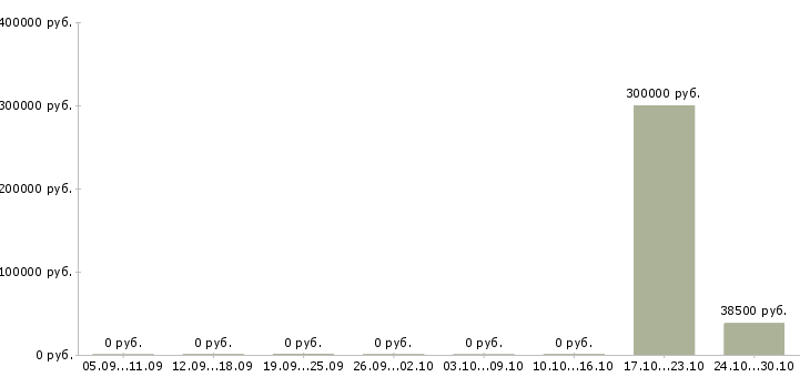 Вакансии ключевой менеджер в Пскове - Медиана зарплат ключевой менеджер в Пскове за 2 месяца