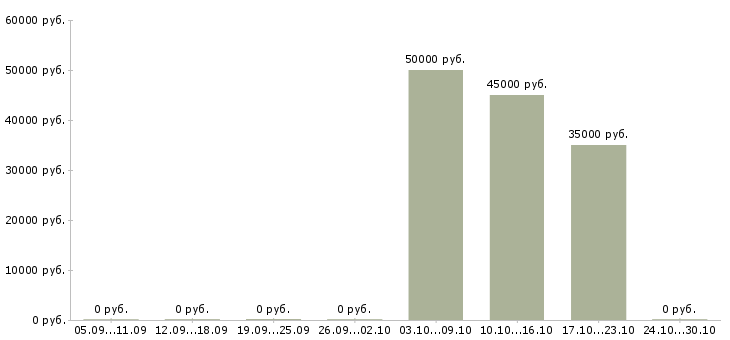 Вакансии консультант для с сотрудников в Чехове - Медиана зарплат консультант для с сотрудников в Чехове за 2 месяца