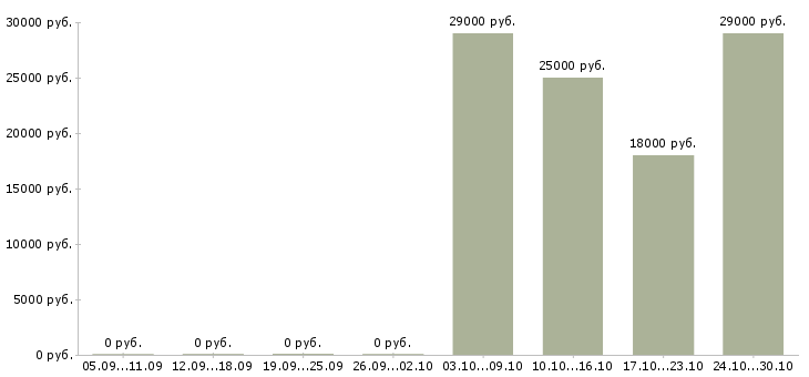 Вакансии консультант по телефону в Твери - Медиана зарплат консультант по телефону в Твери за 2 месяца