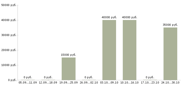 Вакансии личный помощник руководителю в Воронеже - Медиана зарплат личный помощник руководителю в Воронеже за 2 месяца