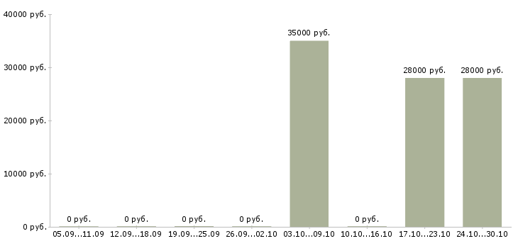 Вакансии мастер по ремонту техники в Тюмени - Медиана зарплат мастер по ремонту техники в Тюмени за 2 месяца