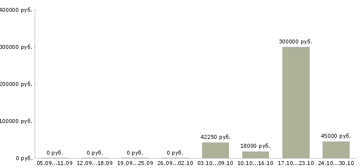 Вакансии менеджер на склад Йошкар-ола - Медиана зарплат менеджер на склад Йошкар-ола за 2 месяца