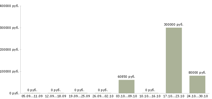 Вакансии менеджер на склад Якутия - Медиана зарплат менеджер на склад Якутия за 2 месяца