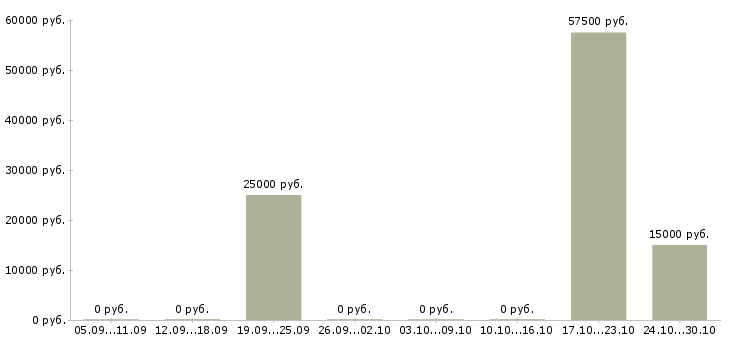 Вакансии менеджер оптовых продаж в Курске - Медиана зарплат менеджер оптовых продаж в Курске за 2 месяца