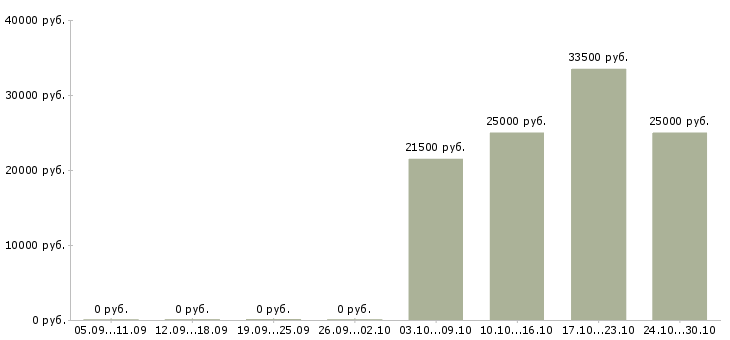 Вакансии менеджер по продажам без опыта в Дзержинске - Медиана зарплат менеджер по продажам без опыта в Дзержинске за 2 месяца