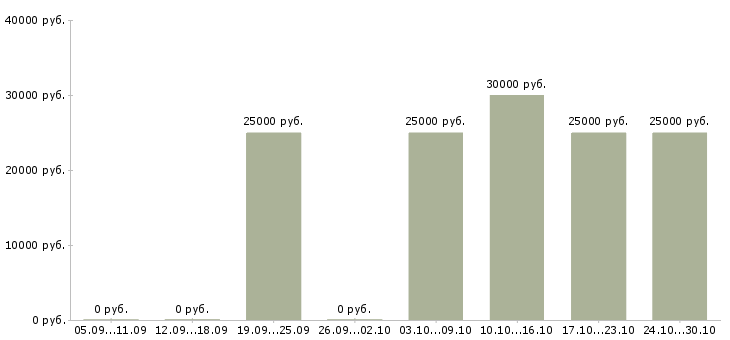 Вакансии менеджер продаж услуг Хакасия - Медиана зарплат менеджер продаж услуг Хакасия за 2 месяца