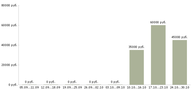 Вакансии менеджеры с корпоративными клиентами в Балаково - Медиана зарплат менеджеры с корпоративными клиентами в Балаково за 2 месяца