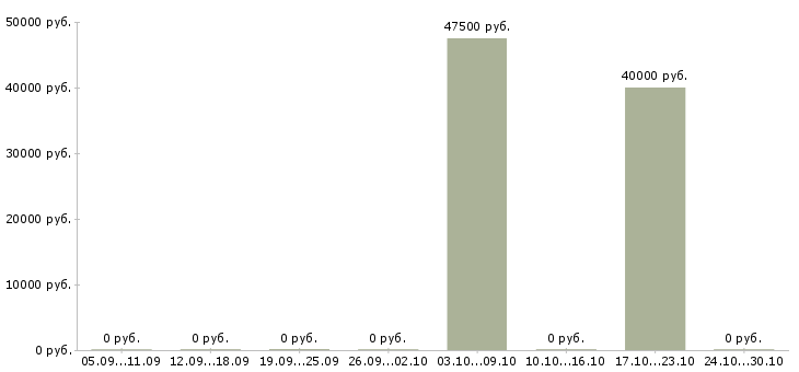 Вакансии монтажник бригада в Волгограде - Медиана зарплат монтажник бригада в Волгограде за 2 месяца