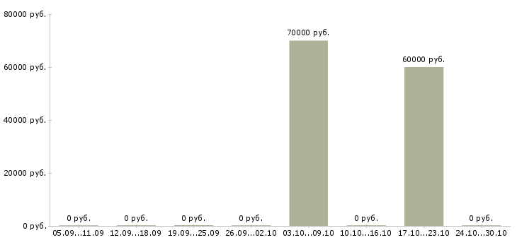 Вакансии монтажник бригада в Самаре - Медиана зарплат монтажник бригада в Самаре за 2 месяца
