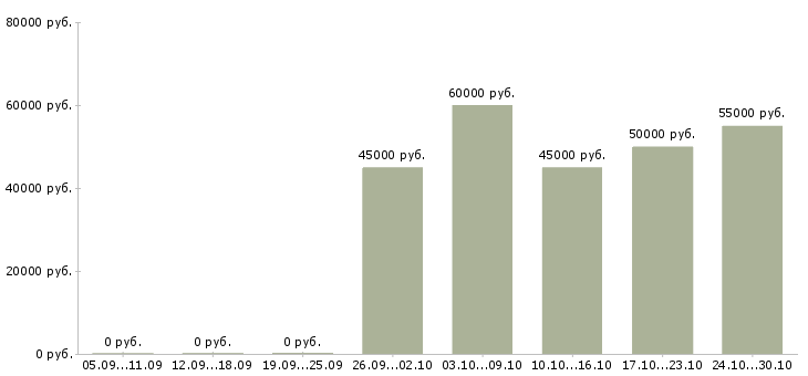 Вакансии наладчик станков в Казани - Медиана зарплат наладчик станков в Казани за 2 месяца