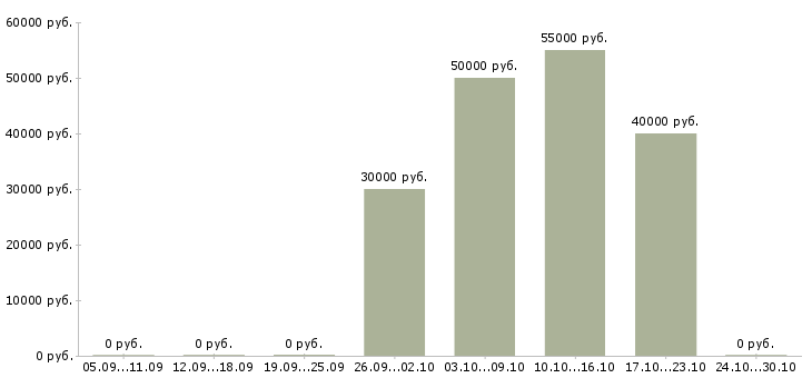 Вакансии начальник эксплуатации в Саратове - Медиана зарплат начальник эксплуатации в Саратове за 2 месяца