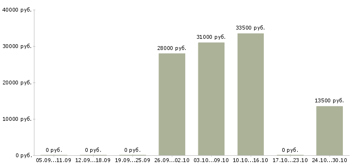 Вакансии оператор пк с обучением в Сыктывкаре - Медиана зарплат оператор пк с обучением в Сыктывкаре за 2 месяца