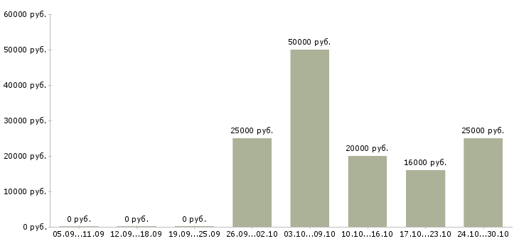 Вакансии оператор удаленно Чечня - Медиана зарплат оператор удаленно Чечня за 2 месяца