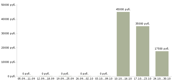Вакансии официант в кафе в Краснодаре - Медиана зарплат официант в кафе в Краснодаре за 2 месяца