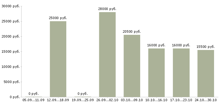 Вакансии персональный менеджер в Калининграде - Медиана зарплат персональный менеджер в Калининграде за 2 месяца