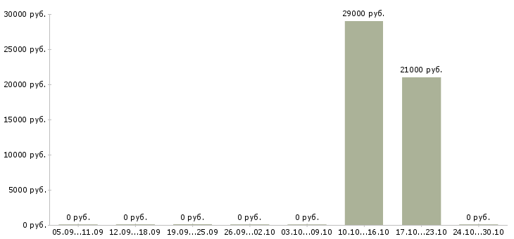 Вакансии повар мясного цеха в Новосибирске - Медиана зарплат повар мясного цеха в Новосибирске за 2 месяца