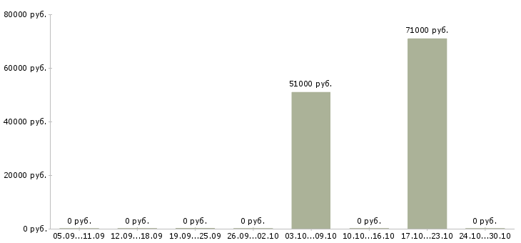 Вакансии повара на вахту в Тамбове - Медиана зарплат повара на вахту в Тамбове за 2 месяца