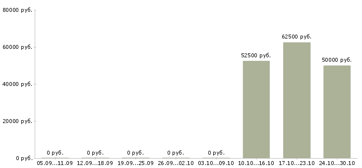 Вакансии повара на вахту в Ярославле - Медиана зарплат повара на вахту в Ярославле за 2 месяца