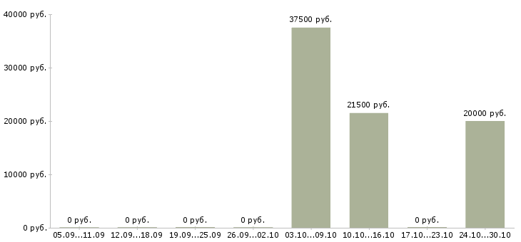 Вакансии подработка в интернете на дому Орехово-зуево - Медиана зарплат подработка в интернете на дому Орехово-зуево за 2 месяца