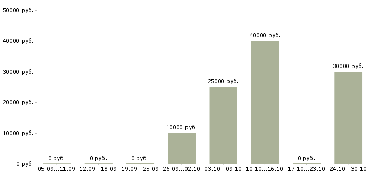 Вакансии подработка в интернете на дому в Химках - Медиана зарплат подработка в интернете на дому в Химках за 2 месяца