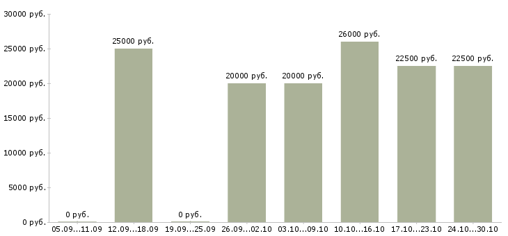 Вакансии подработка удаленно в Тамбове - Медиана зарплат подработка удаленно в Тамбове за 2 месяца