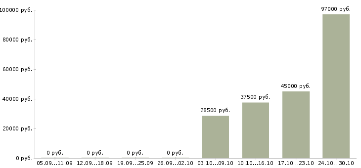 Вакансии представитель региональный в Тамбове - Медиана зарплат представитель региональный в Тамбове за 2 месяца
