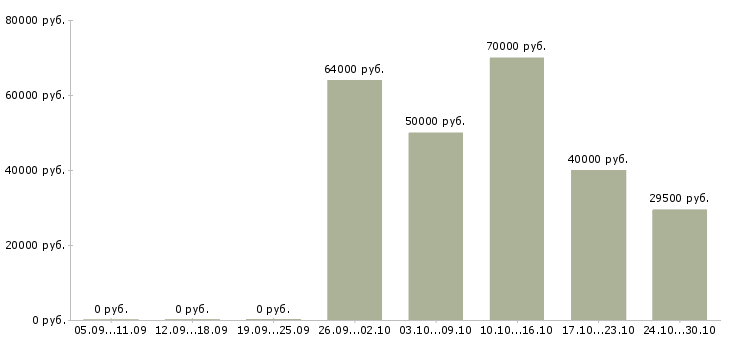 Вакансии приглашаем водителей в Туле - Медиана зарплат приглашаем водителей в Туле за 2 месяца