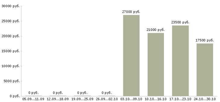 Вакансии продавец консультант в магазин одежды в Туле - Медиана зарплат продавец консультант в магазин одежды в Туле за 2 месяца