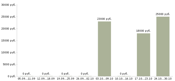 Вакансии продавец консультант в тц в Владивостоке - Медиана зарплат продавец консультант в тц в Владивостоке за 2 месяца